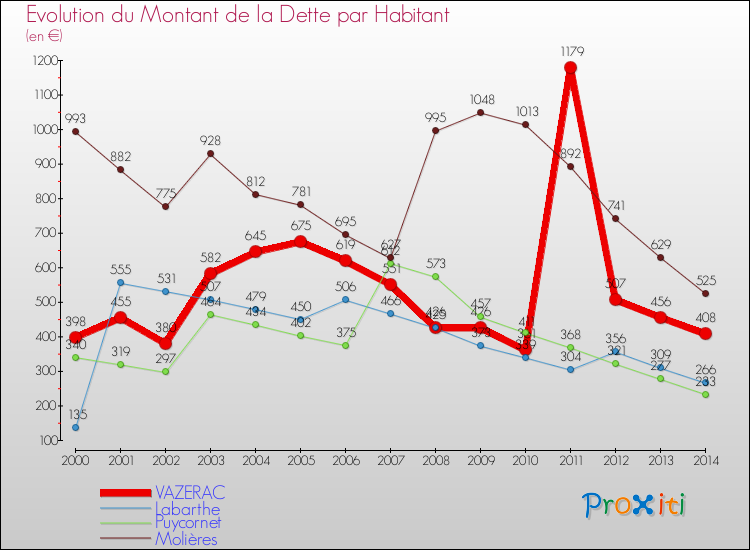 Evolution de la dette par habitant pour la commune de VAZERAC et les communes proches de 2000 à 2014 Comparaison de la dette par habitant pour VAZERAC et les communes voisines de 2000 à 2014