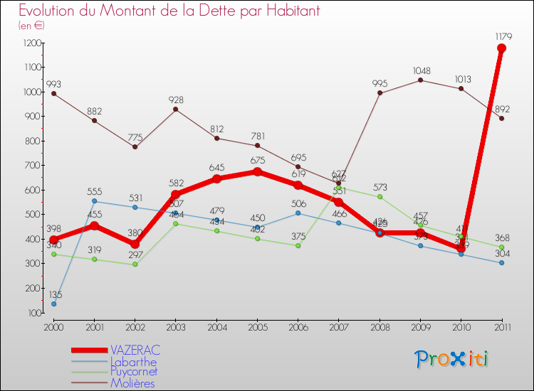 Evolution de la dette par habitant pour la commune de VAZERAC et les communes proches Comparaison de la dette par habitant pour VAZERAC et les communes voisines
