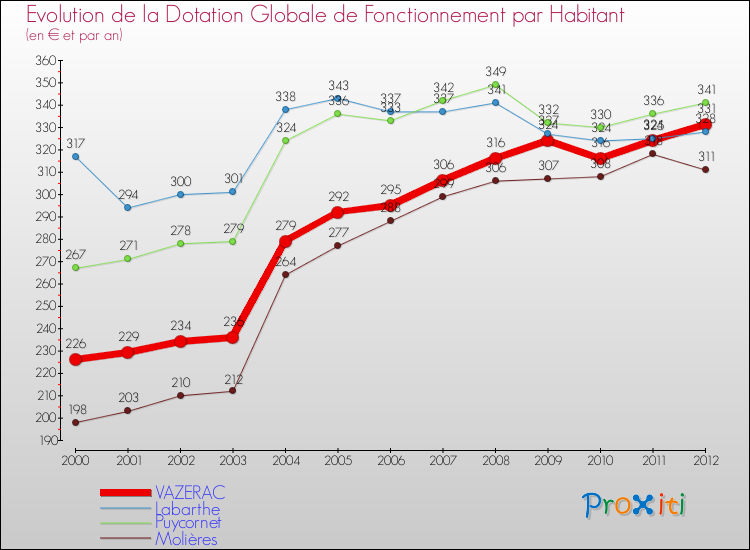 Evolution et montant de la dotation globale de fonctionnement par Habitant pour VAZERAC et les communes proches Comparaison des dotations globales de fonctionnement par habitant pour VAZERAC et les communes voisines
