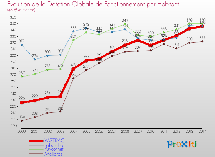 Evolution et montant de la dotation globale de fonctionnement par Habitant pour VAZERAC et les communes proches de 2000 à 2014. Comparaison des dotations globales de fonctionnement par habitant pour VAZERAC et les communes voisines de 2000 à 2014.