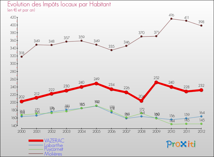 Evolution et montant des impôts locaux par Habitant pour VAZERAC et les communes proches Comparaison des impôts locaux par habitant pour VAZERAC et les communes voisines