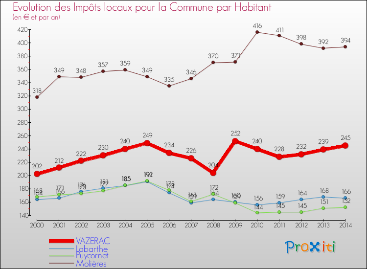 Evolution et montant des impôts locaux par Habitant pour VAZERAC et les communes proches de 2000 à 2014 Comparaison des impôts locaux par habitant pour VAZERAC et les communes voisines de 2000 à 2014