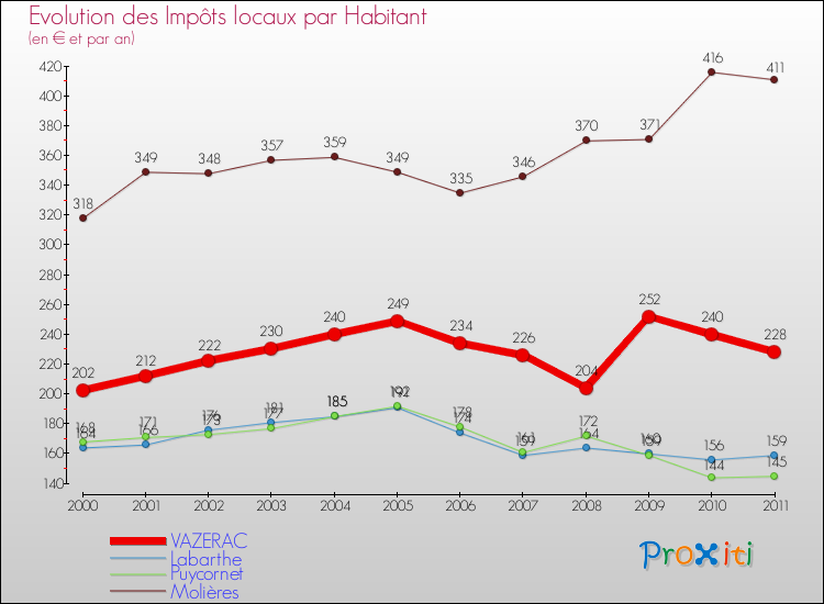 Evolution et montant des impôts locaux par Habitant pour VAZERAC et les communes proches Comparaison des impôts locaux par habitant pour VAZERAC et les communes voisines