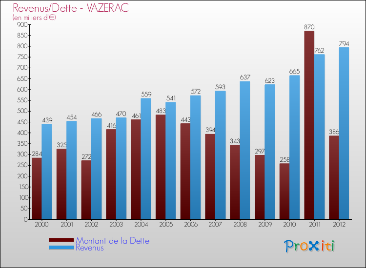 Evolution comparée de la dette et des revenus pour la commune de VAZERAC de 2000 à 2012 Comparaison de la dette et des revenus pour VAZERAC de 2000 à 2012