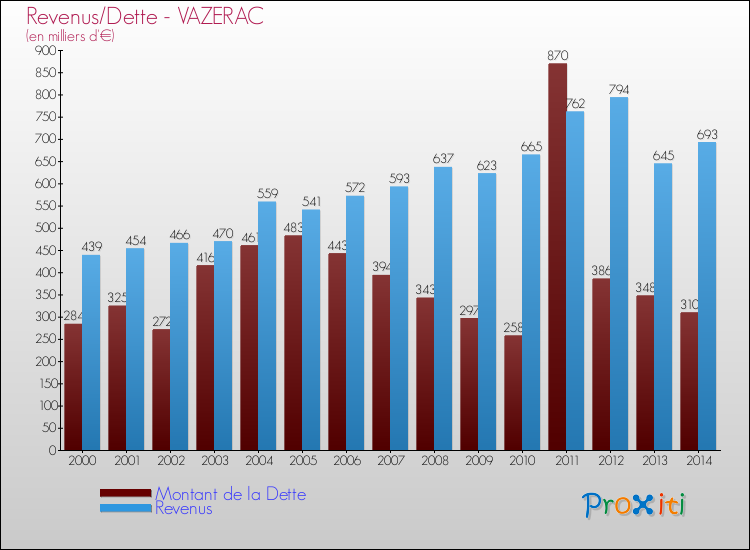 Evolution comparée de la dette et des revenus pour la commune de VAZERAC de 2000 à 2014 Comparaison de la dette et des revenus pour VAZERAC de 2000 à 2014