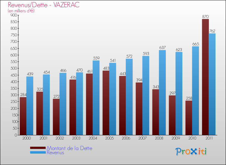 Evolution comparée de la dette et des revenus pour la commune de VAZERAC de 2000 à 2011 Comparaison de la dette et des revenus pour VAZERAC de 2000 à 2011