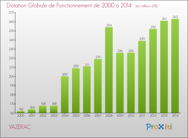 Evolution du montant de la Dotation Globale de Fonctionnement pour la commune de VAZERAC de 2000 à 2014 Evolution du montant de la Dotation Globale de Fonctionnement pour VAZERAC de 2000 à 2014