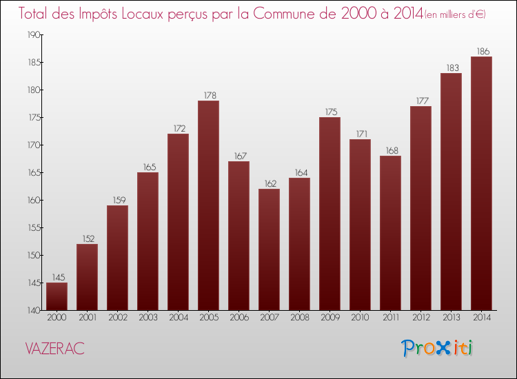 Evolution des Impôts Locaux pour la commune de VAZERAC de 2000 à 2014 Evolution des Impôts Locaux pour VAZERAC de 2000 à 2014