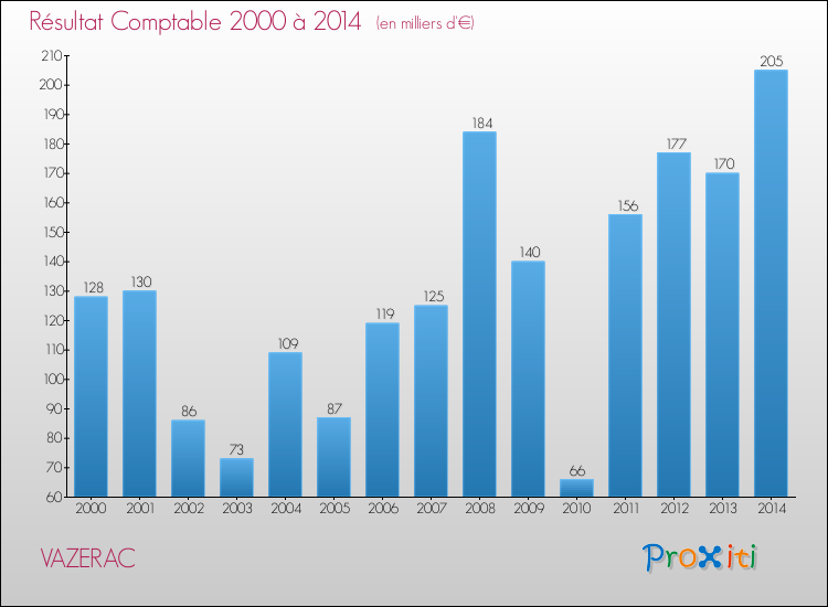 Evolution du résultat comptable pour la commune de VAZERAC de 2000 à 2014 Evolution du résultat comptable pour VAZERAC de 2000 à 2014