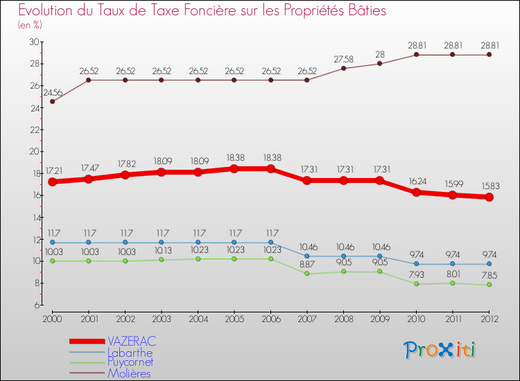 Evolution du taux de la taxe foncière sur le bati pour VAZERAC et les communes proches de 2000 à 2012 Comparaison des taux de taxe foncière sur le bati pour VAZERAC et les communes voisines de 2000 à 2012