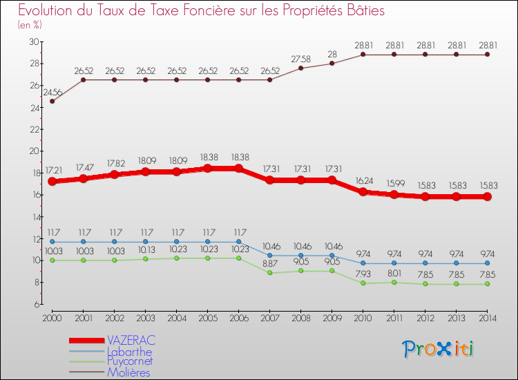 Evolution du taux de la taxe foncière sur le bati pour VAZERAC et les communes proches de 2000 à 2014 Comparaison des taux de taxe foncière sur le bati pour VAZERAC et les communes voisines de 2000 à 2014