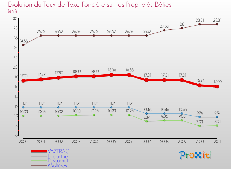 Evolution du taux de la taxe foncière sur le bati pour VAZERAC et les communes proches Comparaison des taux de taxe foncière sur le bati pour VAZERAC et les communes voisines