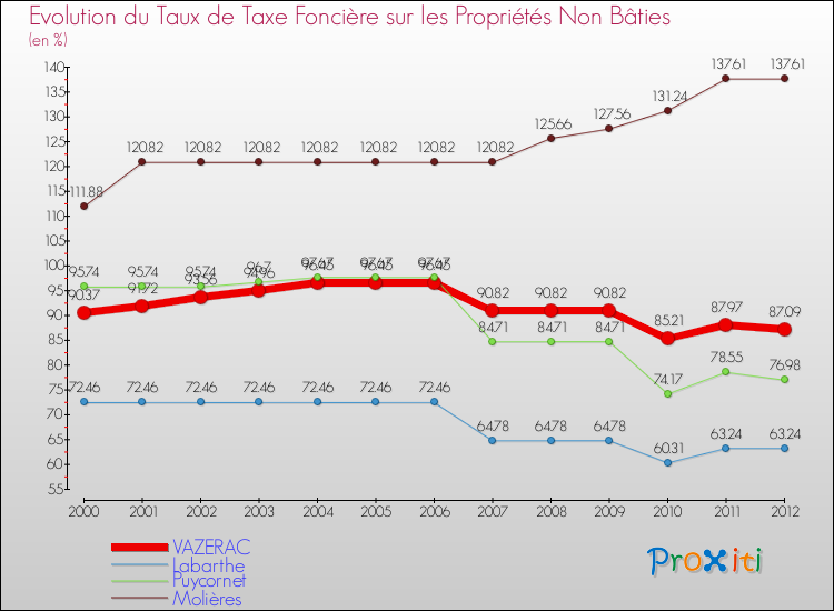 Evolution du taux de la taxe foncière sur les immeubles et terrains non batis pour VAZERAC et les communes proches de 2000 à 2012 Comparaison des taux de la taxe foncière sur les immeubles et terrains non batis pour VAZERAC et les communes voisines de 2000 à 2012