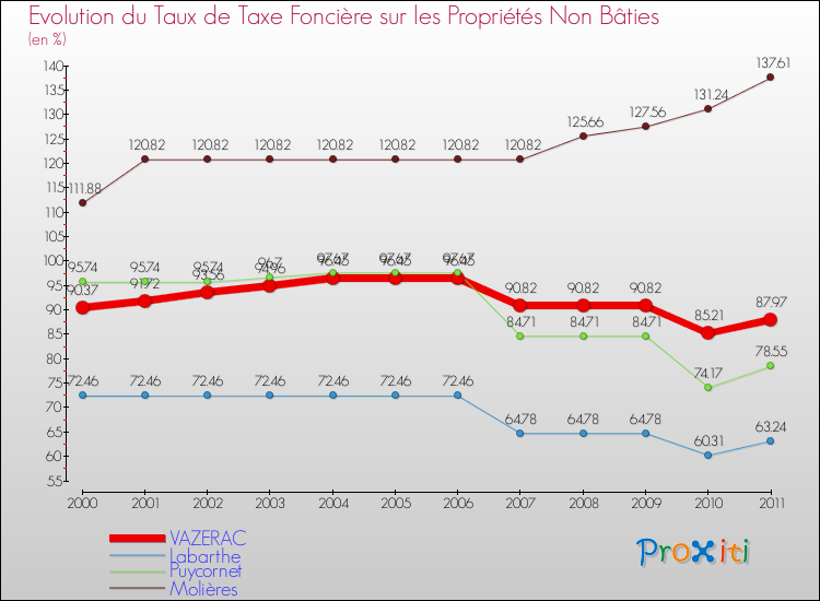 Evolution du taux de la taxe foncière sur les immeubles et terrains non batis pour VAZERAC et les communes proches Comparaison des taux de la taxe foncière sur les immeubles et terrains non batis pour VAZERAC et les communes voisines
