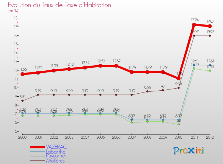 Evolution du taux de la taxe d'habitation pour VAZERAC et les communes proches Comparaison des taux de la taxe d'habitation pour VAZERAC et les communes voisines