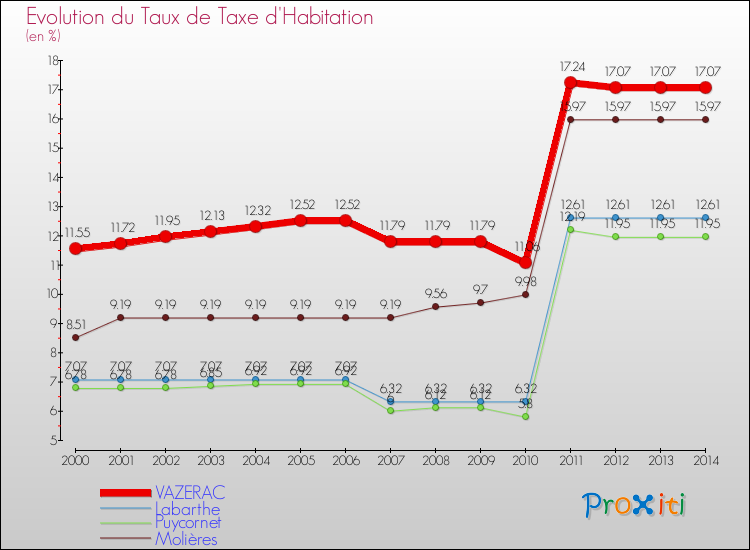 Evolution du taux de la taxe d'habitation pour VAZERAC et les communes proches de 2000 à 2014 Comparaison des taux de la taxe d'habitation pour VAZERAC et les communes voisines de 2000 à 2014
