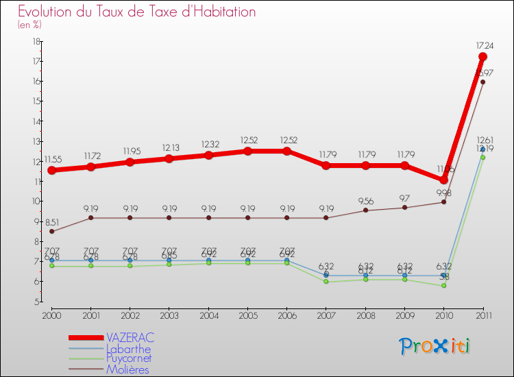 Evolution du taux de la taxe d'habitation pour VAZERAC et les communes proches Comparaison des taux de la taxe d'habitation pour VAZERAC et les communes voisines