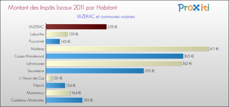 Montant des impôts locaux par Habitant pour VAZERAC et les communes proches Comparaison des impôts locaux par habitant pour VAZERAC et les communes voisines