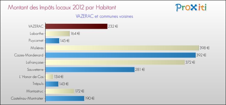 Montant des impôts locaux par Habitant pour VAZERAC et les communes proches Comparaison des impôts locaux par habitant pour VAZERAC et les communes voisines