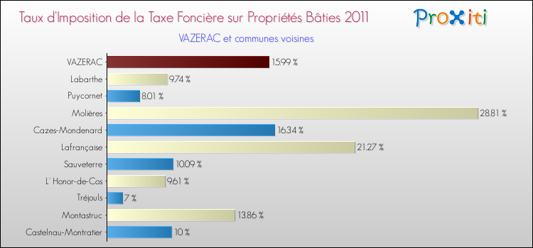 Taux d'imposition de la taxe foncière sur le bati 2011 pour VAZERAC et les communes proches Comparaison des taux d'imposition de la taxe foncière sur le bati 2011 pour VAZERAC et les communes voisines