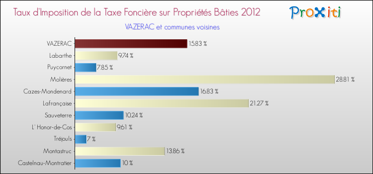 Taux d'imposition de la taxe foncière sur le bati 2012 pour VAZERAC et les communes proches Comparaison des taux d'imposition de la taxe foncière sur le bati 2012 pour VAZERAC et les communes voisines