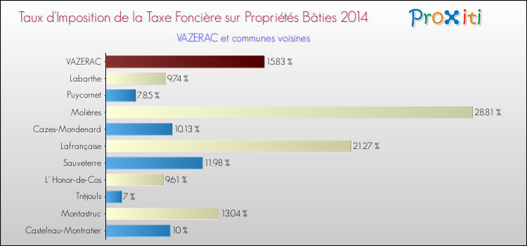 Taux d'imposition de la taxe foncière sur le bati 2014 pour VAZERAC et les communes proches Comparaison des taux d'imposition de la taxe foncière sur le bati 2014 pour VAZERAC et les communes voisines