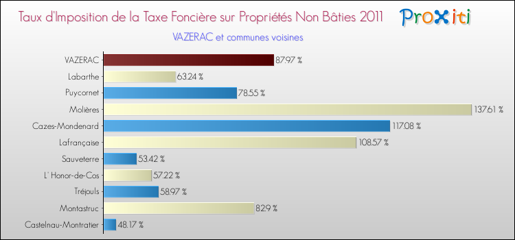Taux d'imposition de la taxe foncière sur les immeubles et terrains non batis 2011 pour VAZERAC et les communes proches Comparaison des taux d'imposition de la taxe foncière sur les immeubles et terrains non batis 2011 pour VAZERAC et les communes voisines