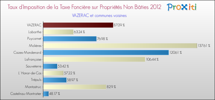 Taux d'imposition de la taxe foncière sur les immeubles et terrains non batis 2012 pour VAZERAC et les communes proches Comparaison des taux d'imposition de la taxe foncière sur les immeubles et terrains non batis 2012 pour VAZERAC et les communes voisines
