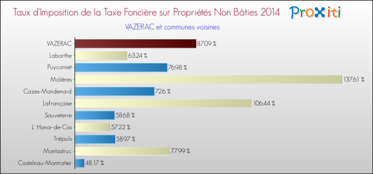 Taux d'imposition de la taxe foncière sur les immeubles et terrains non batis 2014 pour VAZERAC et les communes proches Comparaison des taux d'imposition de la taxe foncière sur les immeubles et terrains non batis 2014 pour VAZERAC et les communes voisines