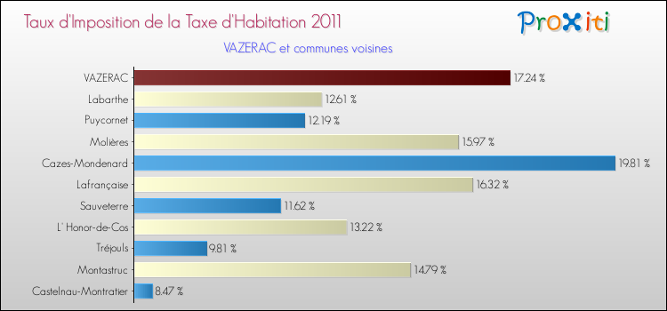 Taux d'imposition de la taxe d'habitation 2011 pour VAZERAC et les communes proches Comparaison des taux d'imposition de la taxe d'habitation 2011 pour VAZERAC et les communes voisines