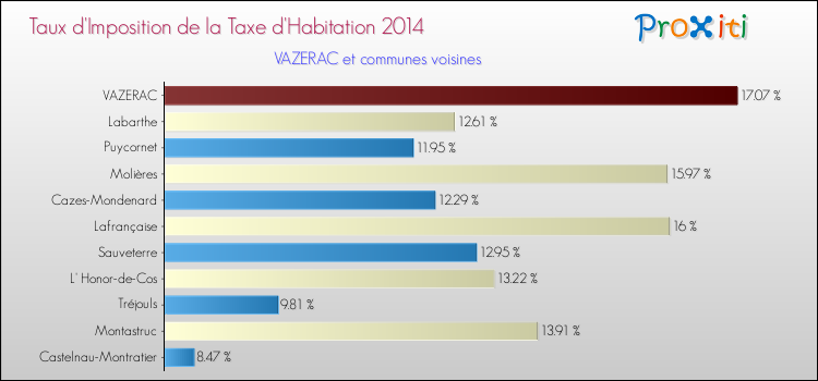 Taux d'imposition de la taxe d'habitation 2014 pour VAZERAC et les communes proches Comparaison des taux d'imposition de la taxe d'habitation 2014 pour VAZERAC et les communes voisines