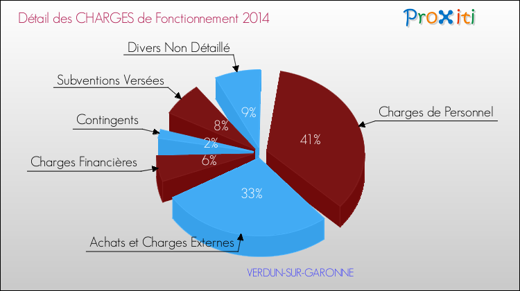 Décomposition des Charges de Fonctionnement 2014 de la commune de VERDUN-SUR-GARONNE Charges de Fonctionnement 2014 pour la commune de VERDUN-SUR-GARONNE