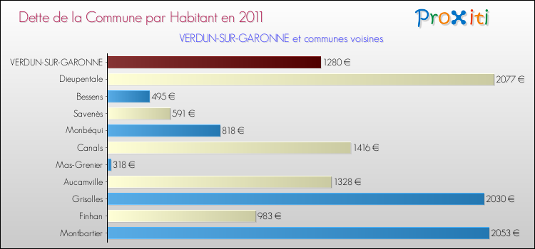 Dette par habitant de la commune en 2011 pour VERDUN-SUR-GARONNE et les communes proches Comparaison de la dette par habitant de la commune en 2011 pour VERDUN-SUR-GARONNE et les communes voisines