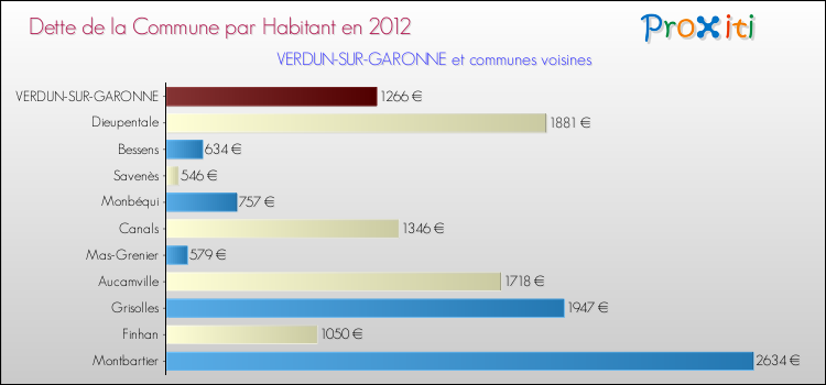 Dette par habitant de la commune en 2012 pour VERDUN-SUR-GARONNE et les communes proches Comparaison de la dette par habitant de la commune en 2012 pour VERDUN-SUR-GARONNE et les communes voisines