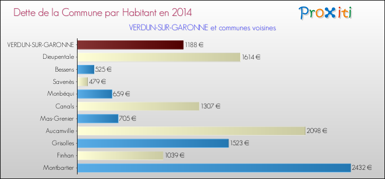 Dette par habitant de la commune en 2014 pour VERDUN-SUR-GARONNE et les communes proches Comparaison de la dette par habitant de la commune en 2014 pour VERDUN-SUR-GARONNE et les communes voisines