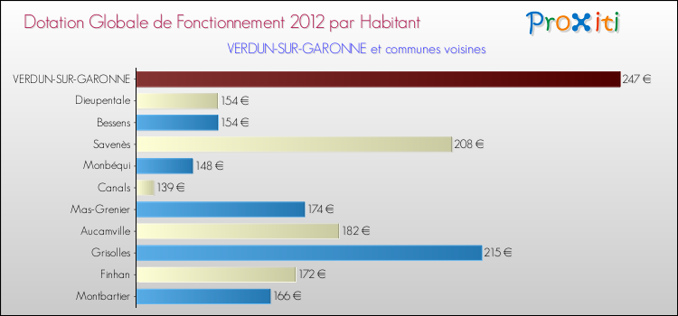 Montant des dotations globales de fonctionnement DGF par Habitant pour VERDUN-SUR-GARONNE et les communes proches Comparaison des des dotations globales de fonctionnement DGF par habitant pour VERDUN-SUR-GARONNE et les communes voisines