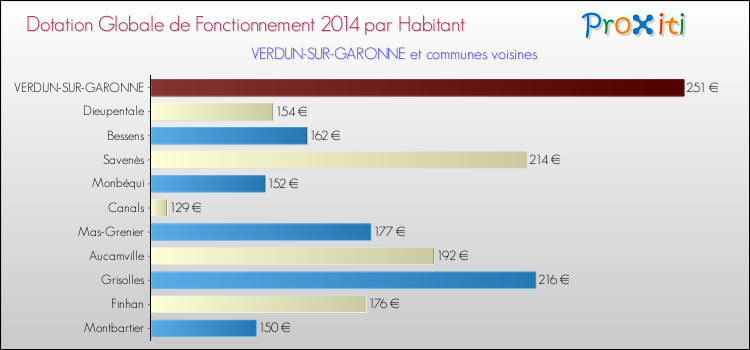 Montant des dotations globales de fonctionnement DGF par Habitant pour VERDUN-SUR-GARONNE et les communes proches en 2014. Comparaison des des dotations globales de fonctionnement DGF par habitant pour VERDUN-SUR-GARONNE et les communes voisines en 2014.