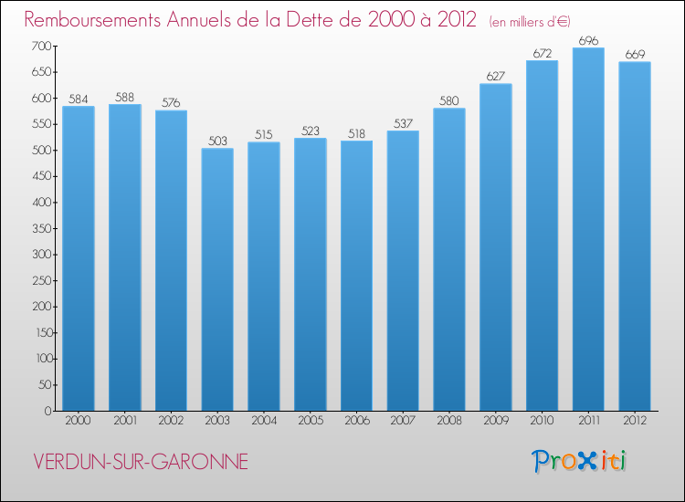 Evolution de l'annuité de la dette pour la commune de VERDUN-SUR-GARONNE de 2000 à 2012 Annuités de la dette pour VERDUN-SUR-GARONNE de 2000 à 2012