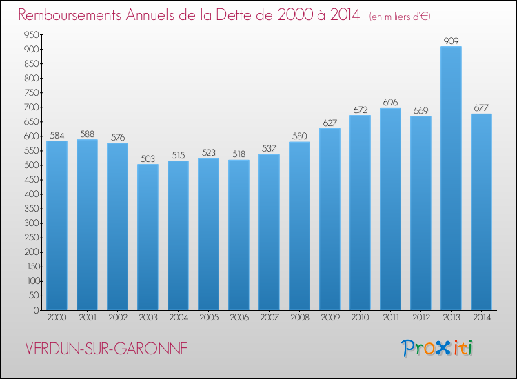 Evolution de l'annuité de la dette pour la commune de VERDUN-SUR-GARONNE de 2000 à 2014 Annuités de la dette pour VERDUN-SUR-GARONNE de 2000 à 2014