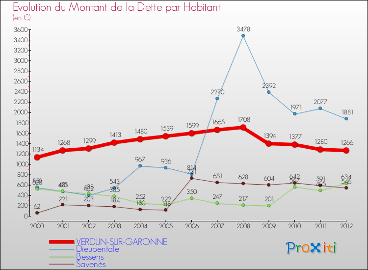 Evolution de la dette par habitant pour la commune de VERDUN-SUR-GARONNE et les communes proches de 2000 à 2012 Comparaison de la dette par habitant pour VERDUN-SUR-GARONNE et les communes voisines de 2000 à 2012