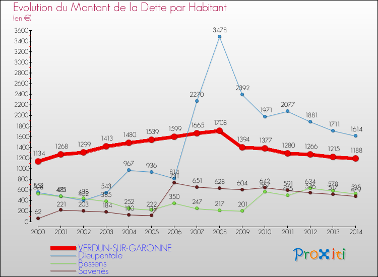 Evolution de la dette par habitant pour la commune de VERDUN-SUR-GARONNE et les communes proches de 2000 à 2014 Comparaison de la dette par habitant pour VERDUN-SUR-GARONNE et les communes voisines de 2000 à 2014