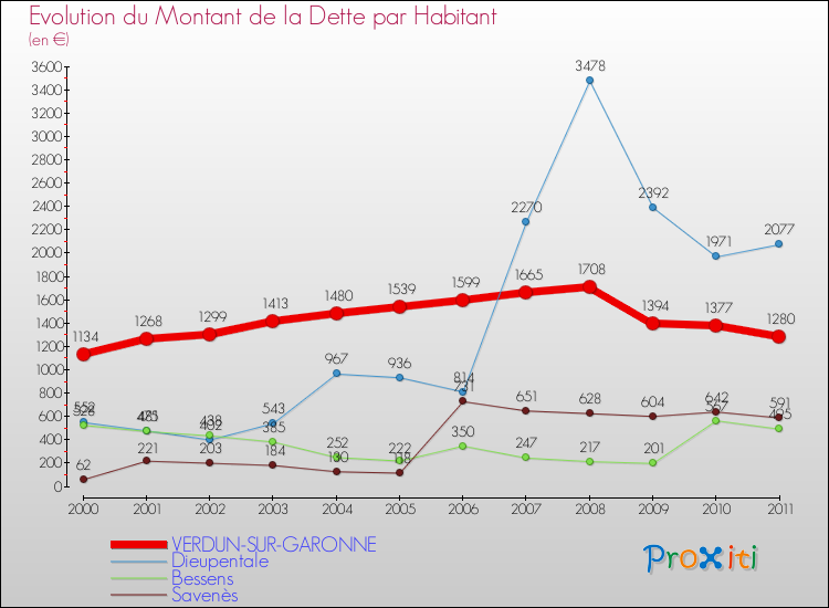 Evolution de la dette par habitant pour la commune de VERDUN-SUR-GARONNE et les communes proches Comparaison de la dette par habitant pour VERDUN-SUR-GARONNE et les communes voisines