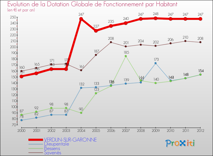 Evolution et montant de la dotation globale de fonctionnement par Habitant pour VERDUN-SUR-GARONNE et les communes proches Comparaison des dotations globales de fonctionnement par habitant pour VERDUN-SUR-GARONNE et les communes voisines