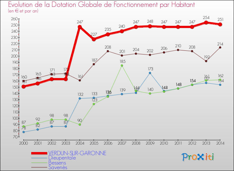 Evolution et montant de la dotation globale de fonctionnement par Habitant pour VERDUN-SUR-GARONNE et les communes proches de 2000 à 2014. Comparaison des dotations globales de fonctionnement par habitant pour VERDUN-SUR-GARONNE et les communes voisines de 2000 à 2014.