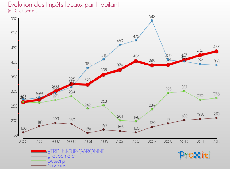 Evolution et montant des impôts locaux par Habitant pour VERDUN-SUR-GARONNE et les communes proches Comparaison des impôts locaux par habitant pour VERDUN-SUR-GARONNE et les communes voisines