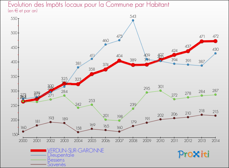 Evolution et montant des impôts locaux par Habitant pour VERDUN-SUR-GARONNE et les communes proches de 2000 à 2014 Comparaison des impôts locaux par habitant pour VERDUN-SUR-GARONNE et les communes voisines de 2000 à 2014