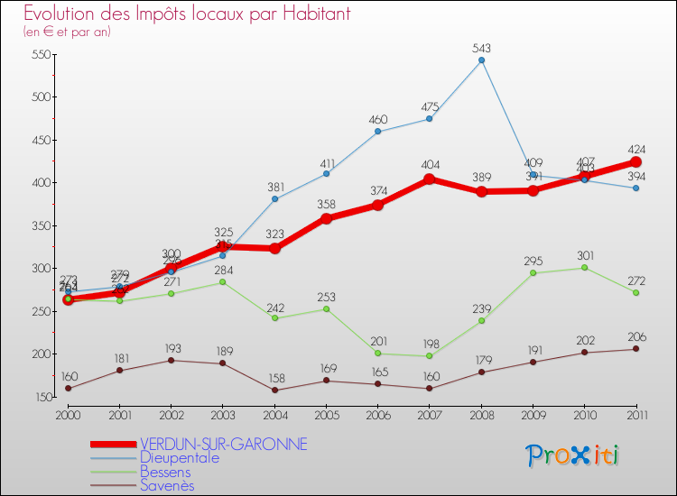Evolution et montant des impôts locaux par Habitant pour VERDUN-SUR-GARONNE et les communes proches Comparaison des impôts locaux par habitant pour VERDUN-SUR-GARONNE et les communes voisines
