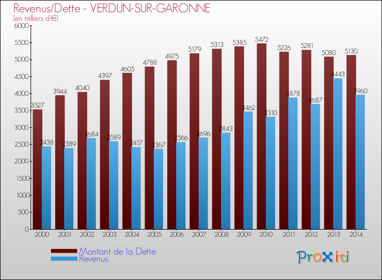 Evolution comparée de la dette et des revenus pour la commune de VERDUN-SUR-GARONNE de 2000 à 2014 Comparaison de la dette et des revenus pour VERDUN-SUR-GARONNE de 2000 à 2014