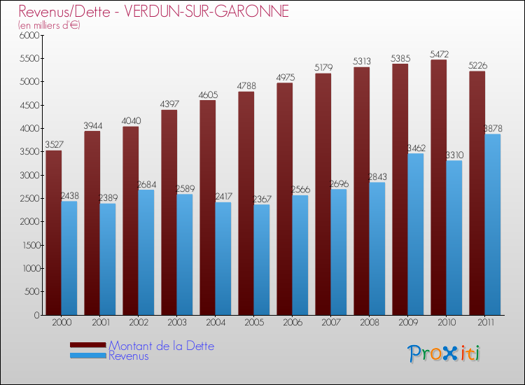 Evolution comparée de la dette et des revenus pour la commune de VERDUN-SUR-GARONNE de 2000 à 2011 Comparaison de la dette et des revenus pour VERDUN-SUR-GARONNE de 2000 à 2011