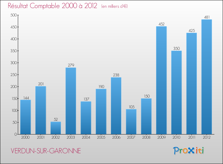 Evolution du résultat comptable pour la commune de VERDUN-SUR-GARONNE de 2000 à 2012 Evolution du résultat comptable pour VERDUN-SUR-GARONNE de 2000 à 2012